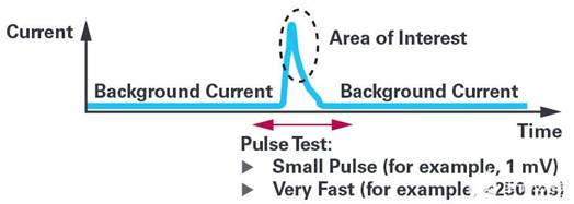 通過利用電化學(xué)診斷技術(shù)分析傳感器的健康狀況 通過利用電化學(xué)診斷技術(shù)分析傳感器的健康狀況