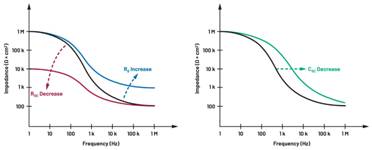  圖5.人體皮膚分層橫截面以及TMD和生物阻抗測(cè)量  考慮到生物阻抗分析的無創(chuàng)性，使用兩個(gè)金屬電極代表電氣傳感器，連接模擬前端(AFE)電路和患者皮膚。這個(gè)金屬與非金屬的接觸點(diǎn)是構(gòu)成整個(gè)電路的另一個(gè)關(guān)鍵部分，連接了AFE和人體電氣模型。電荷載體（電極中的電子和人體內(nèi)的離子）之間的相互作用可能對(duì)這些傳感器的性能產(chǎn)生重大影響，需要根據(jù)每種應(yīng)用進(jìn)行具體考慮。首先，金屬與離子溶液接觸的相互作用導(dǎo)致金屬表面附近溶液中離子濃度的局部變化。這種現(xiàn)象會(huì)改變電極下方區(qū)域的電荷中性，導(dǎo)致金屬周圍的電解質(zhì)電位與溶液其余部分不同，從而在金屬和電解質(zhì)主體之間產(chǎn)生一個(gè)電位差，即常說的“半電池電位”。其次，注入電流的直流分量會(huì)導(dǎo)致電極極化。  表1.各種電極類型和相應(yīng)的半電池電位  金屬及反應(yīng)  半電池電位(V)  Al → Al3+ + 3e- Al → Al3+ + 3e-  –1.706 –1.706  Ni → Ni2+ + 2e- Ni → Ni2+ + 2e-  –0.230 -0.230  H2 → 2H+ + 2e- H2 → 2H+ + 2e-  0.000 (by definition) 0.000（根據(jù)定義）  Ag + Cl- → AgCl + e- Ag + Cl- → AgCl + e-  +0.223 +0.223  Ag → Ag+ + e- Ag → Ag+ + e-  +0.799 +0.799  Au → Au+ + e- Au → Au+ + e-  +1.680 +1.680  這是一種不良現(xiàn)象，往往導(dǎo)致電極性能下降。這些考量表明，電極也需要定義適當(dāng)?shù)碾姎饽Ｐ停▍⒁妶D6）。我們可以將干電極表示為具有三個(gè)串聯(lián)元件的電路：一個(gè)用于模擬半電池電位(EHC)的直流電源；一個(gè)用于模擬金屬和非金屬（人體）之間接觸的RC并聯(lián)電池(Rd||Cd)；以及一個(gè)用于模擬電極金屬的電阻Rs。