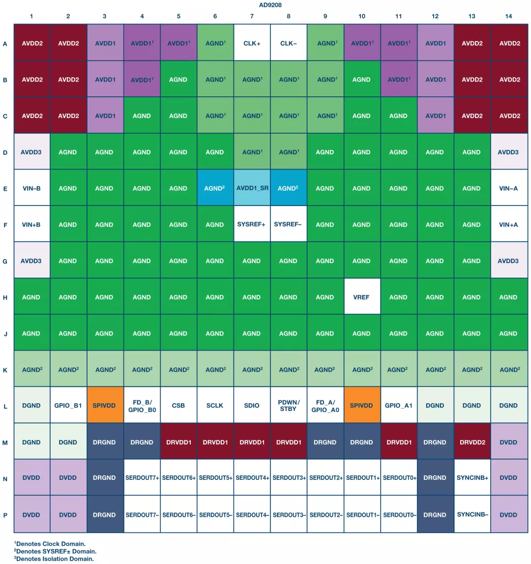 RF ADC為什么有如此多電源軌和電源域？