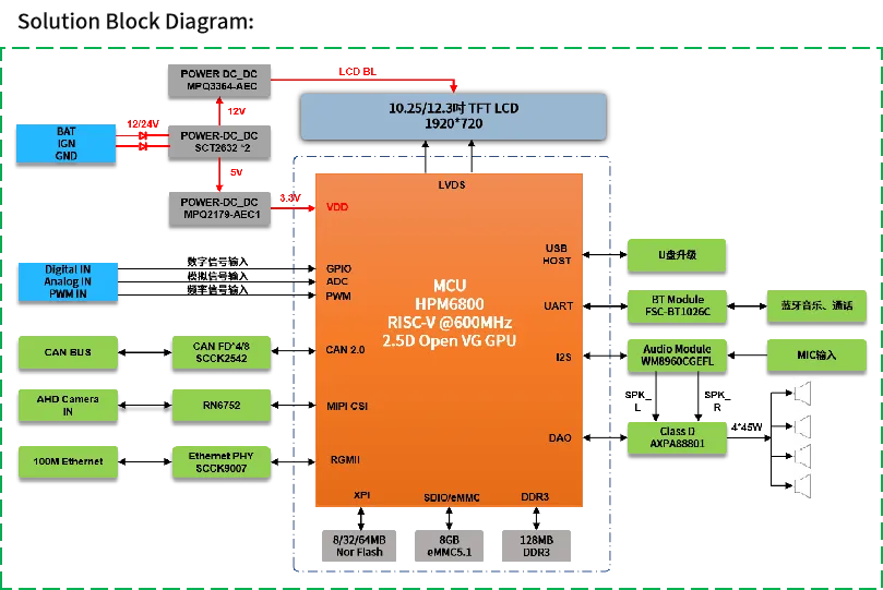 單芯多域！MCU跨界賦能汽車儀表與工業(yè)HMI一體化開發(fā)