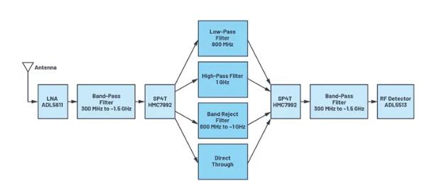 如何為UHF局部放電在線監(jiān)測系統(tǒng)設(shè)計一個最好的前端？