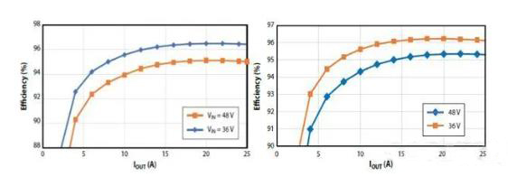 如何在48V系統(tǒng)中輕松應(yīng)用GaN FET？