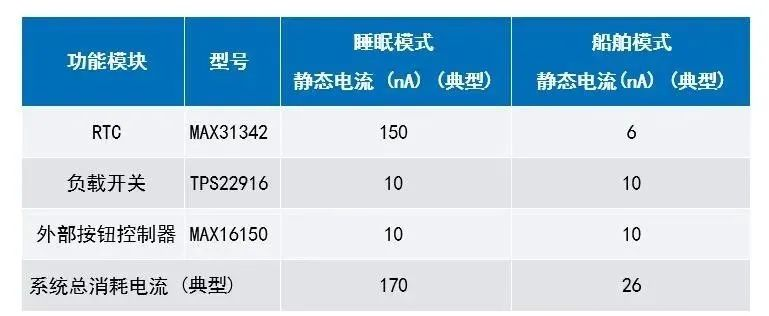 讓IoT傳感器節(jié)點更省電：一種新方案，令電池壽命延長20%！