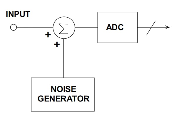 在通信系統(tǒng)應(yīng)用中使用抖動改進 ADC SFDR 在通信系統(tǒng)應(yīng)用中使用抖動改進 ADC SFDR
