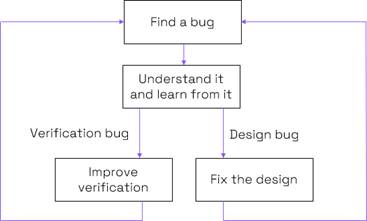 利用先進(jìn)形式驗(yàn)證工具來高效完成RISC-V處理器驗(yàn)證 利用先進(jìn)形式驗(yàn)證工具來高效完成RISC-V處理器驗(yàn)證