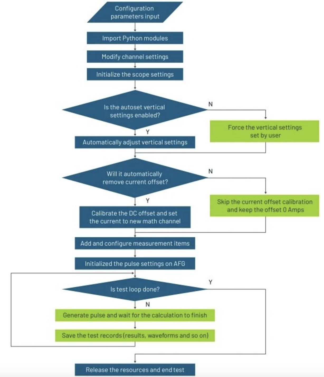 用Python自動(dòng)化雙脈沖測試