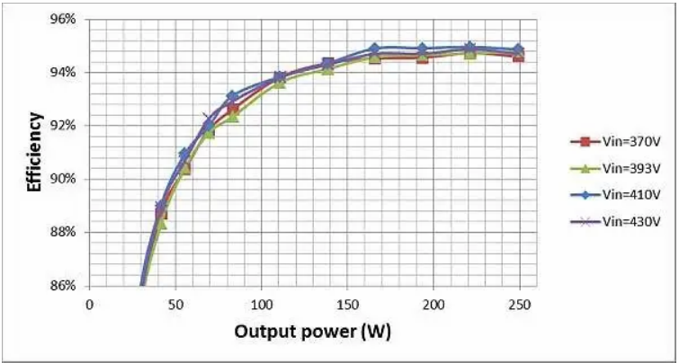 如何通過 LLC 串聯(lián)諧振轉(zhuǎn)換器優(yōu)化LLC-SRC設(shè)計？