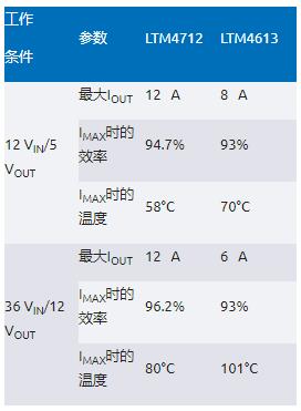 告別拓?fù)渫讌f(xié)！四開關(guān)μModule穩(wěn)壓器在車載電源的實戰(zhàn)演繹
