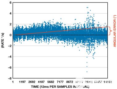 縮短積分時(shí)間提高航位推算導(dǎo)航系統(tǒng)的精度 縮短積分時(shí)間提高航位推算導(dǎo)航系統(tǒng)的精度