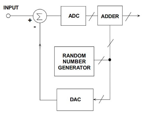 在通信系統(tǒng)應(yīng)用中使用抖動改進 ADC SFDR 在通信系統(tǒng)應(yīng)用中使用抖動改進 ADC SFDR