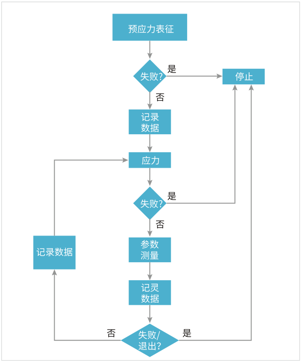 如何用4200A-SCS進(jìn)行晶圓級(jí)可靠性測(cè)試？