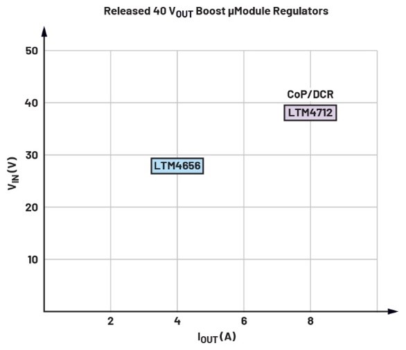告別拓?fù)渫讌f(xié)！四開關(guān)μModule穩(wěn)壓器在車載電源的實戰(zhàn)演繹