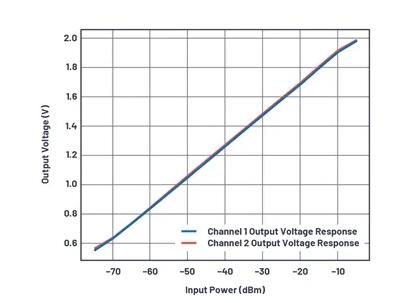 如何為UHF局部放電在線監(jiān)測系統(tǒng)設(shè)計一個最好的前端？