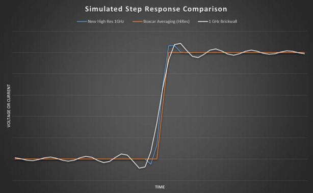 示波器12bit“芯”趨勢，如何實(shí)現(xiàn)更高測量精度？