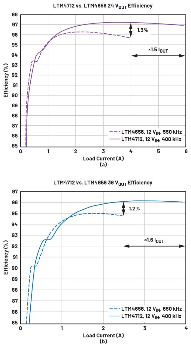 告別拓?fù)渫讌f(xié)！四開關(guān)μModule穩(wěn)壓器在車載電源的實戰(zhàn)演繹