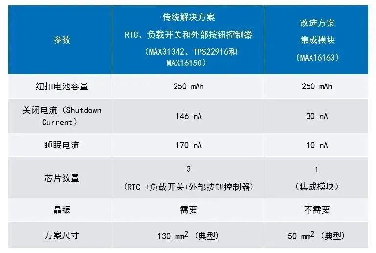 讓IoT傳感器節(jié)點更省電：一種新方案，令電池壽命延長20%！