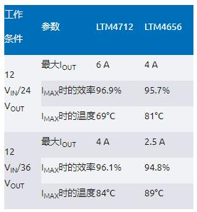 告別拓?fù)渫讌f(xié)！四開關(guān)μModule穩(wěn)壓器在車載電源的實戰(zhàn)演繹