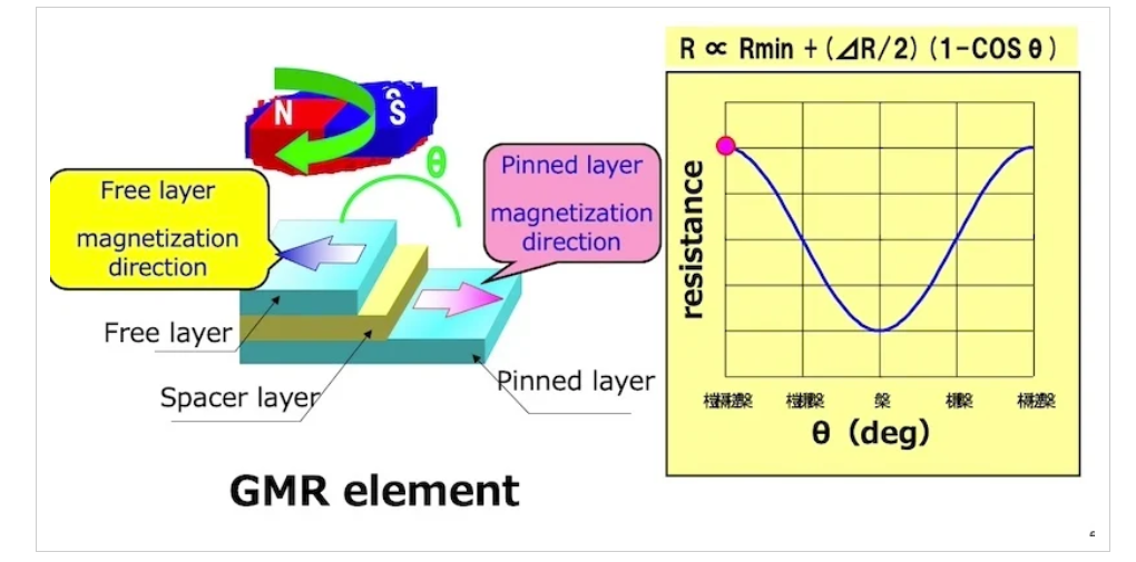 了解GMR傳感器如何提高車輛性能和安全性 了解GMR傳感器如何提高車輛性能和安全性