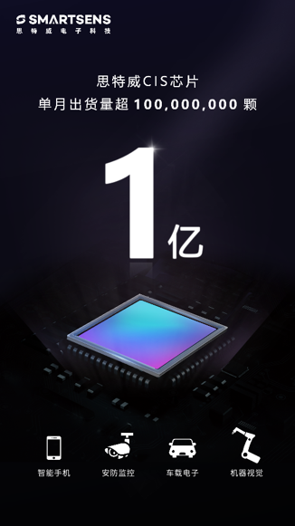 里程碑式進展！思特威CMOS圖像傳感器芯片單月出貨超1億顆！