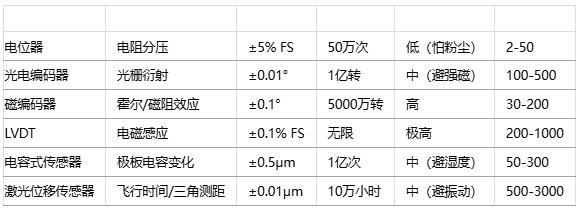 如何為特定應(yīng)用選擇位置傳感器？技術(shù)選型方法有哪些？