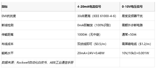 電磁干擾下的生存指南：電流信號(hào)如何實(shí)現(xiàn)故障自診斷？
