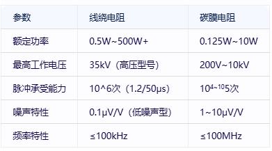 線(xiàn)繞電阻與碳膜電阻技術(shù)對(duì)比及選型指南