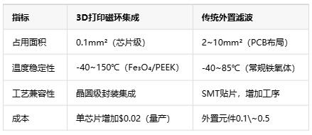 如何通過(guò)3D打印微型磁環(huán)來(lái)集成EMI抑制？