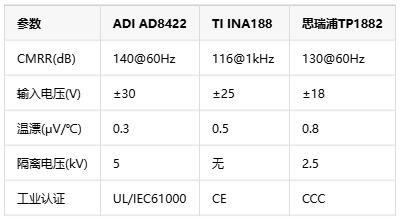 0.01%精度風(fēng)暴！儀表放大器如何煉成工業(yè)自動化的“神經(jīng)末梢”