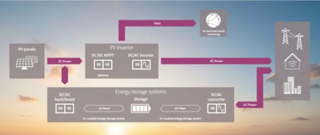 如何將太陽能輸送到電池中？儲(chǔ)能系統(tǒng)為你揭秘