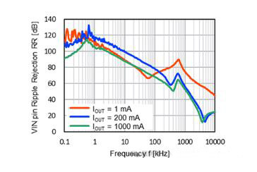 適用于攝像頭場景的超低噪聲、高紋波抑制比的LDO穩(wěn)壓器推出！