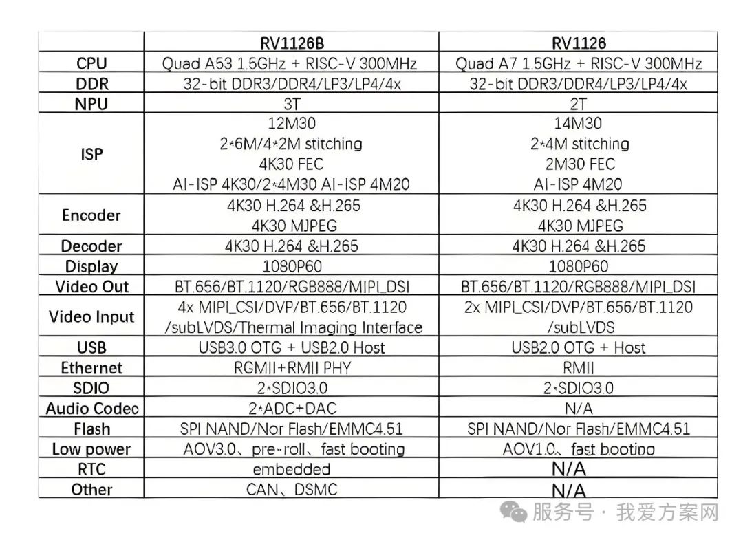 瑞芯微殺瘋了！全新視覺(jué)芯片RV1126B實(shí)測(cè)數(shù)據(jù)曝光，算力已達(dá)RK3588一半！