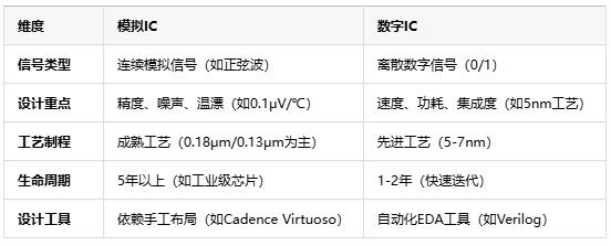 模擬芯片原理、應(yīng)用場景及行業(yè)現(xiàn)狀全面解析