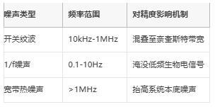 μV級(jí)精度保衛(wèi)戰(zhàn)：信號(hào)鏈電源噪聲抑制架構(gòu)全解，拒絕LSB丟失！