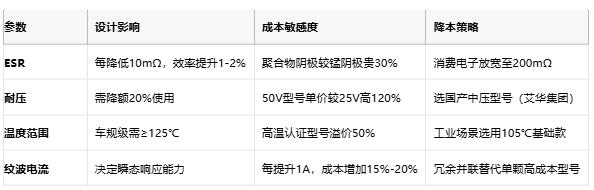 聚合物電容全景解析:從納米結(jié)構(gòu)到千億市場的國產(chǎn)突圍戰(zhàn) 聚合物電容全景解析:從納米結(jié)構(gòu)到千億市場的國產(chǎn)突圍戰(zhàn)