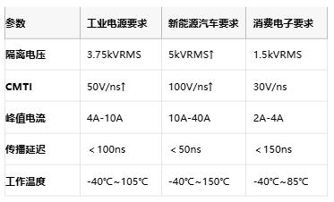 隔離式柵極驅(qū)動器核心技術(shù)全景：安全、能效與國產(chǎn)破局路徑