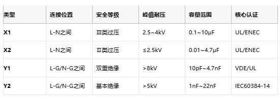 安規(guī)電容技術(shù)全景圖：從安全設(shè)計(jì)到國(guó)產(chǎn)替代突圍
