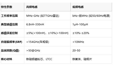 高頻與低頻電感技術(shù)全景解析：從原理到選型，成本與應(yīng)用深度剖析