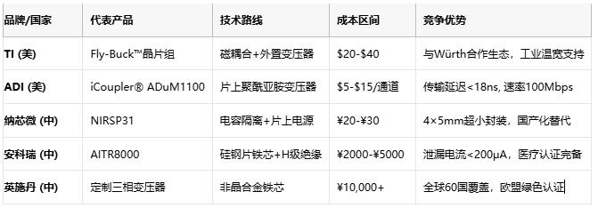 隔離變壓器全球競(jìng)爭(zhēng)圖譜:從安全隔離到能源革命的智能屏障 隔離變壓器全球競(jìng)爭(zhēng)圖譜:從安全隔離到能源革命的智能屏障