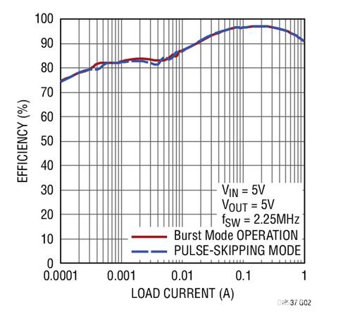 17V輸入、雙通道1A輸出同步降壓型穩(wěn)壓器具有超低靜態(tài)電流