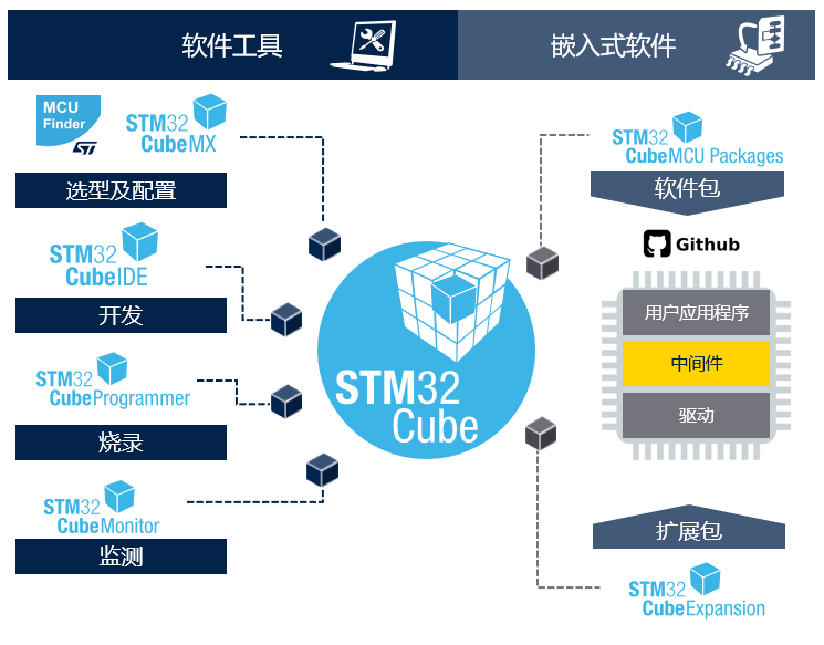 STM32開發(fā)者社區(qū)：從這里開啟你的STM32之旅！小白和PRO都友好