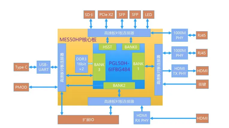 基于賽靈思、紫光芯片開(kāi)發(fā)的FPGA高速通信開(kāi)發(fā)板，適用于圖像處理、工業(yè)控制場(chǎng)景
