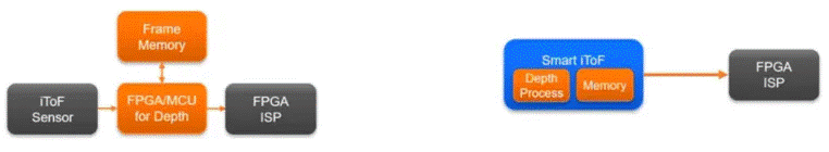  革命性突破！iToF技術讓3D測量觸手可及