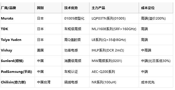 高頻與低頻電感技術(shù)全景解析：從原理到選型，成本與應(yīng)用深度剖析