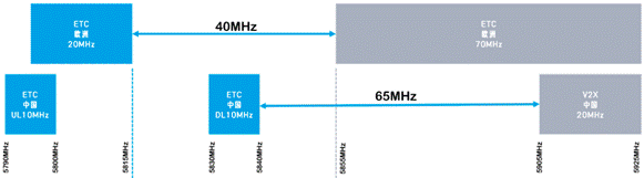 合理避讓：支持無縫通信、無干擾的車對萬物設(shè)計