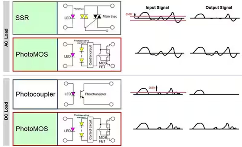 如何使用 SSR 實(shí)現(xiàn)可靠都的、可快速開(kāi)關(guān)的低損耗半導(dǎo)體自動(dòng)測(cè)試設(shè)備