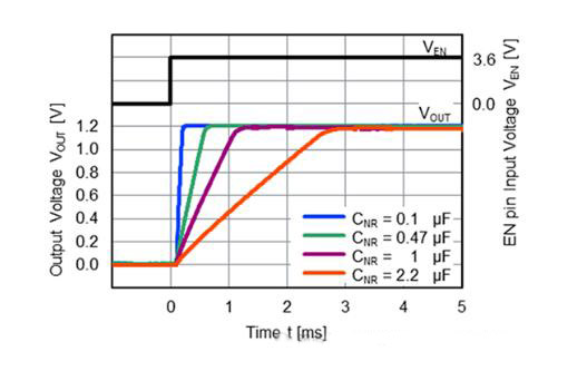 適用于攝像頭場景的超低噪聲、高紋波抑制比的LDO穩(wěn)壓器推出！