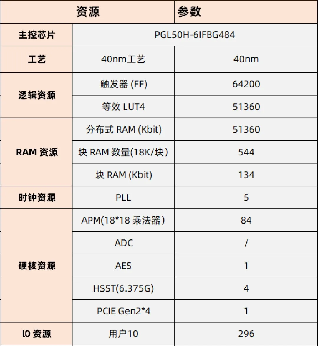 基于賽靈思、紫光芯片開(kāi)發(fā)的FPGA高速通信開(kāi)發(fā)板，適用于圖像處理、工業(yè)控制場(chǎng)景