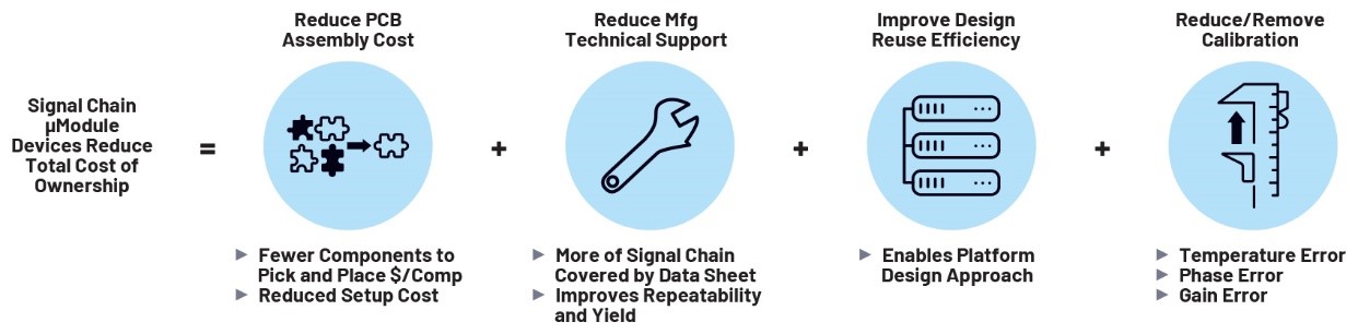 利用精密信號鏈μModule解決方案簡化設(shè)計、提高性能并節(jié)省寶貴時間