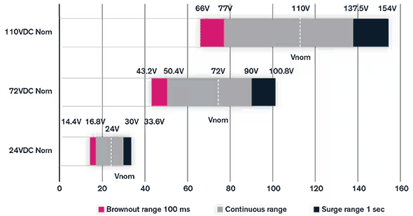 專(zhuān)用 DC／DC 轉(zhuǎn)換器應(yīng)對(duì)鐵路供電的獨(dú)特挑戰(zhàn)