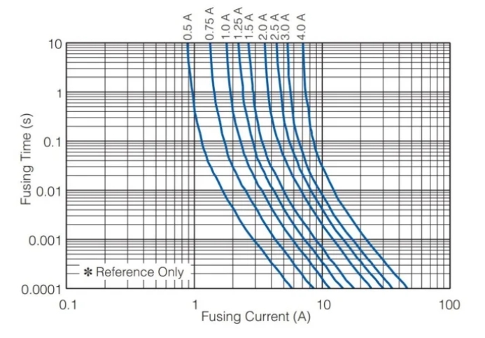 保險(xiǎn)絲如何跳閘：熱量，而不是電流